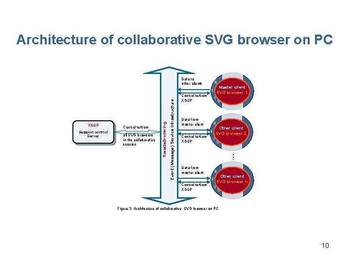 Architecture of collaborative SVG browser on PC Data to other clients R Master client