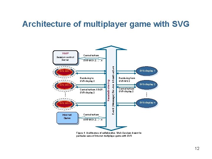 Architecture of multiplayer game with SVG Session control Server Control to/from SVG WS 1,