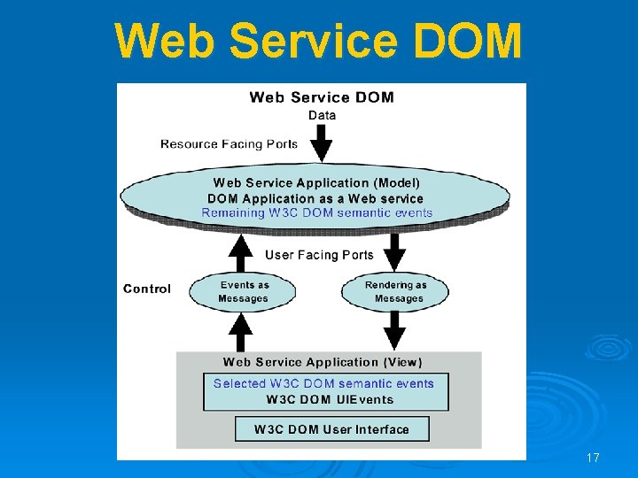 Web Service DOM 17 