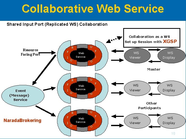 Collaborative Web Service Shared Input Port (Replicated WS) Collaboration as a WS Set up