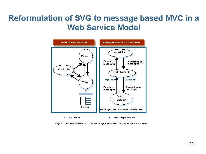 Reformulation of SVG to message based MVC in a Web Service Model View Controller