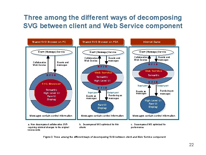 Three among the different ways of decomposing SVG between client and Web Service component