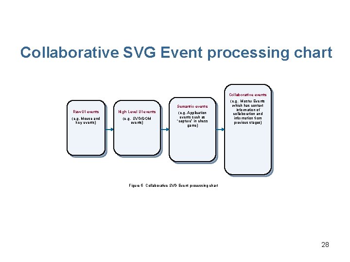 Collaborative SVG Event processing chart Collaborative events Semantic events Raw UI events High Level