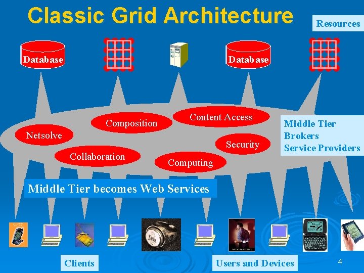 Classic Grid Architecture Resources Database Composition Content Access Netsolve Security Collaboration Middle Tier Brokers