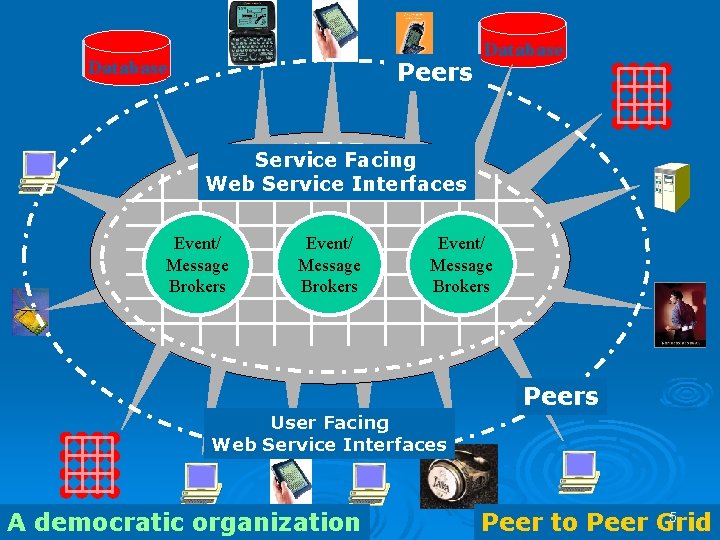 Database Peers Database Service Facing Web Service Interfaces Event/ Message Brokers Peer to Peer