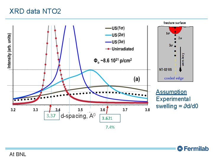 XRD data NTO 2 Assumption Experimental swelling = ∂d/d 0 3. 37 d-spacing, A