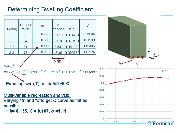 Determining Swelling Coefficient Temper U (mm) ature sw 0 88 0. 779 1. 1