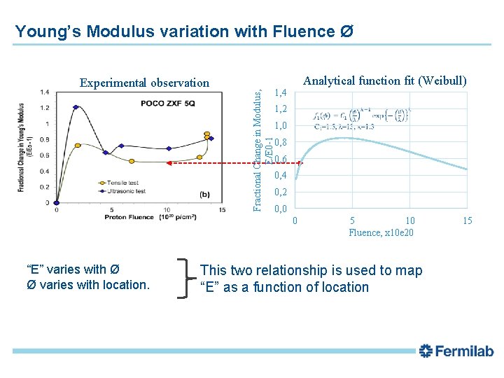 Experimental observation Fractional Change in Modulus, E/E 0 -1 Young’s Modulus variation with Fluence