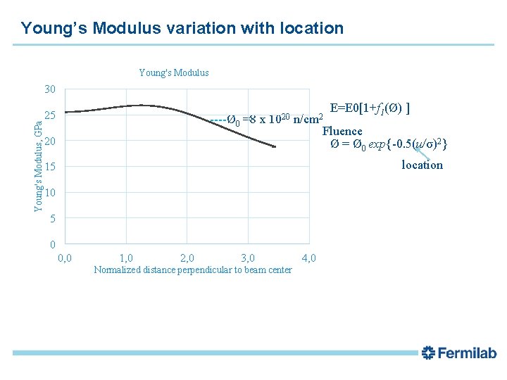 Young’s Modulus variation with location Young's Modulus, GPa 30 25 ----Ø 0 =8 x