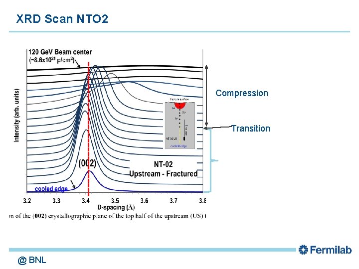 XRD Scan NTO 2 Compression Transition @ BNL 