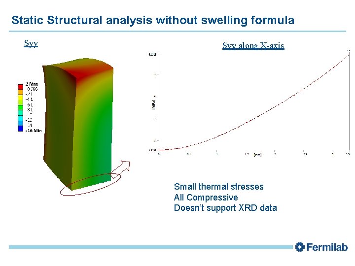 Static Structural analysis without swelling formula Syy along X-axis Small thermal stresses All Compressive