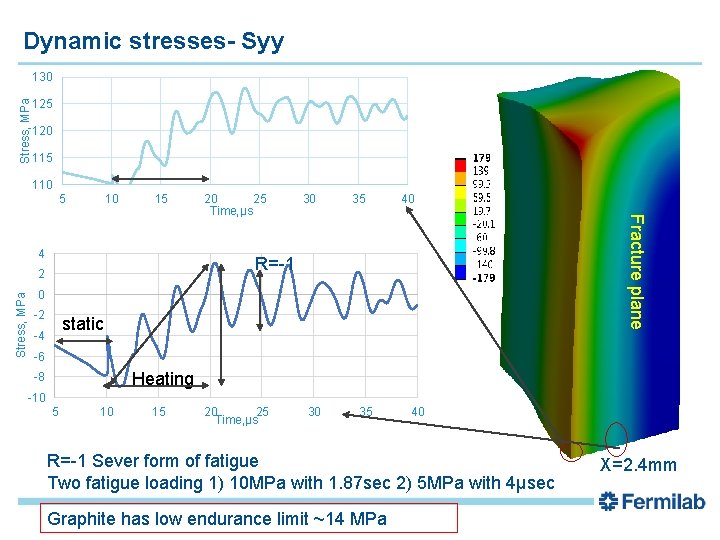 Dynamic stresses- Syy Stress, MPa 130 125 120 115 110 5 10 15 35