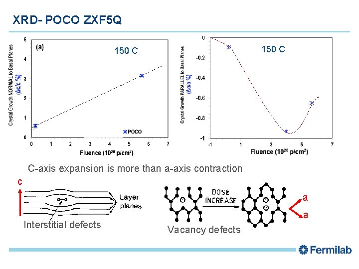 XRD- POCO ZXF 5 Q 150 C C-axis expansion is more than a-axis contraction