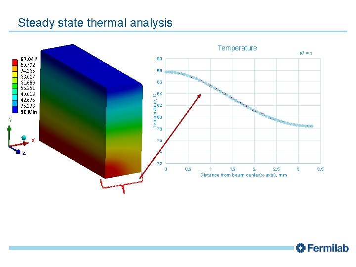 Temperature, C Steady state thermal analysis Distance from beam center(x-axis), mm 