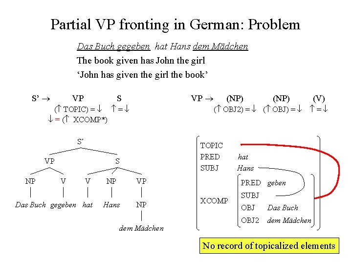 Partial VP fronting in German: Problem Das Buch gegeben hat Hans dem Mädchen The