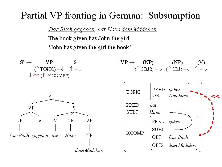 Partial VP fronting in German: Subsumption Das Buch gegeben hat Hans dem Mädchen The