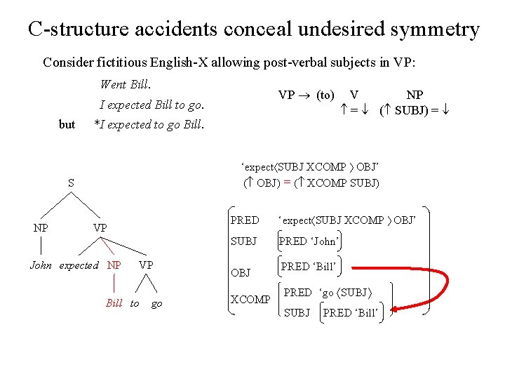 C-structure accidents conceal undesired symmetry Consider fictitious English-X allowing post-verbal subjects in VP: Went