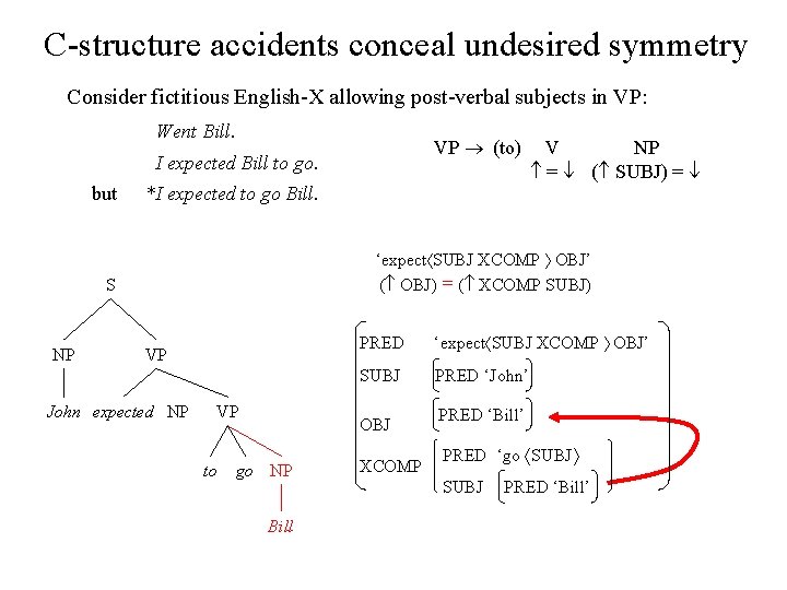 C-structure accidents conceal undesired symmetry Consider fictitious English-X allowing post-verbal subjects in VP: Went