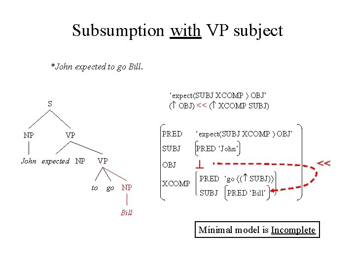 Subsumption with VP subject *John expected to go Bill. ‘expect SUBJ XCOMP OBJ’ (