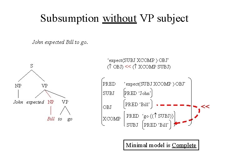 Subsumption without VP subject John expected Bill to go. ‘expect SUBJ XCOMP OBJ’ (
