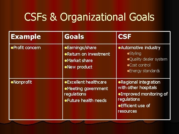 CSFs & Organizational Goals Example Goals CSF l. Profit l. Earnings/share l. Automotive concern