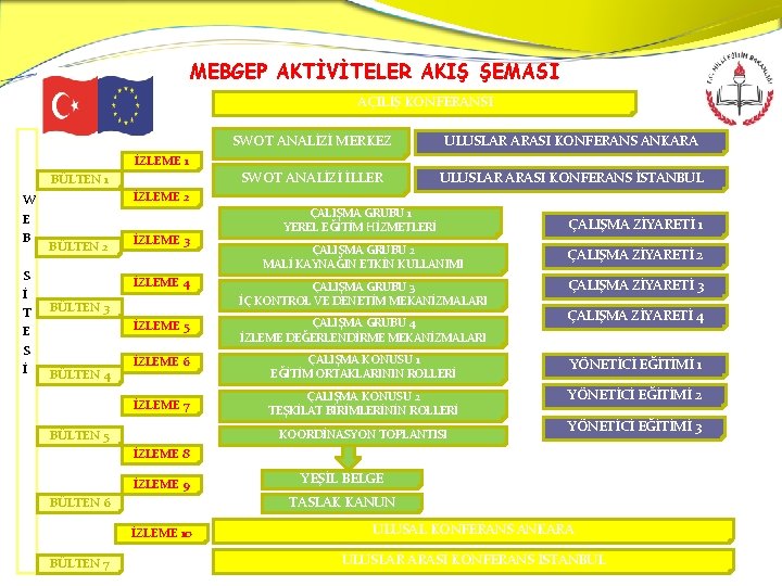 MEBGEP AKTİVİTELER AKIŞ ŞEMASI AÇILIŞ KONFERANSI SWOT ANALİZİ MERKEZ ULUSLAR ARASI KONFERANS ANKARA SWOT