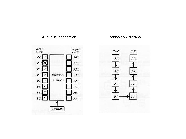 A queue connection digraph 