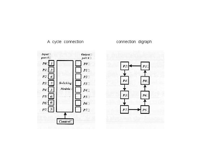 A cycle connection digraph 