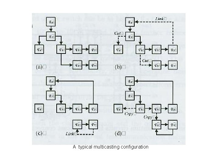 A typical multicasting configuration 