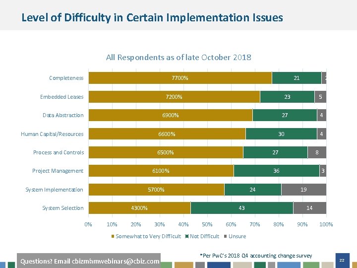Level of Difficulty in Certain Implementation Issues All Respondents as of late October 2018