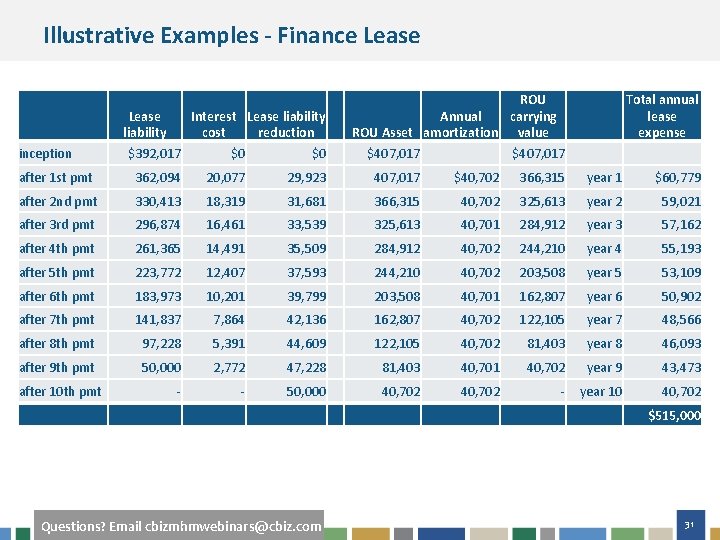 Illustrative Examples - Finance Lease inception Lease Interest Lease liability cost reduction $392, 017