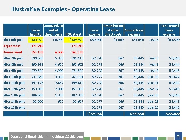 Illustrative Examples - Operating Lease after 6 th pmt Unamortized Lease initial liability direct