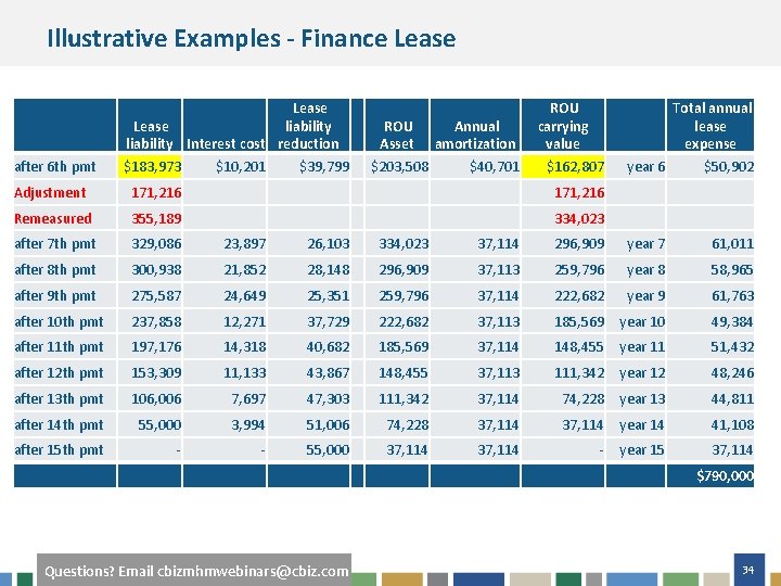 Illustrative Examples - Finance Lease after 6 th pmt Lease liability Interest cost reduction