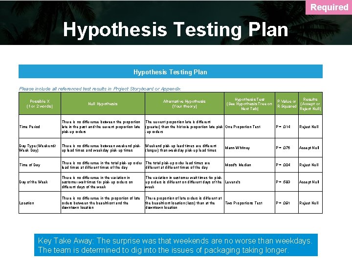 Required Hypothesis Testing Plan Please include all referenced test results in Project Storyboard or