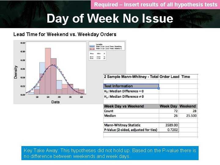 Required – Insert results of all hypothesis tests Day of Week No Issue Lead