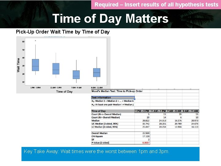 Required – Insert results of all hypothesis tests Time of Day Matters Pick-Up Order