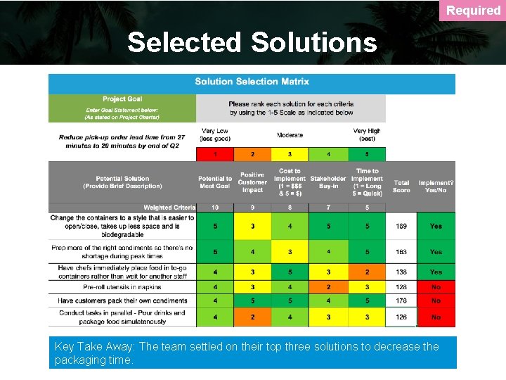 Required Selected Solutions Key Take Away: The team settled on their top three solutions