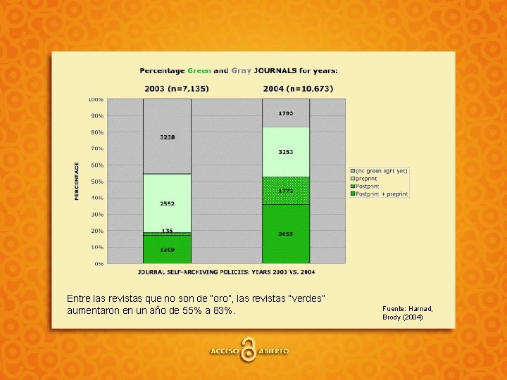 Entre las revistas que no son de “oro”, las revistas “verdes” aumentaron en un
