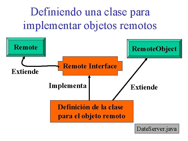 Definiendo una clase para implementar objetos remotos Remote Extiende Remote. Object Remote Interface Implementa