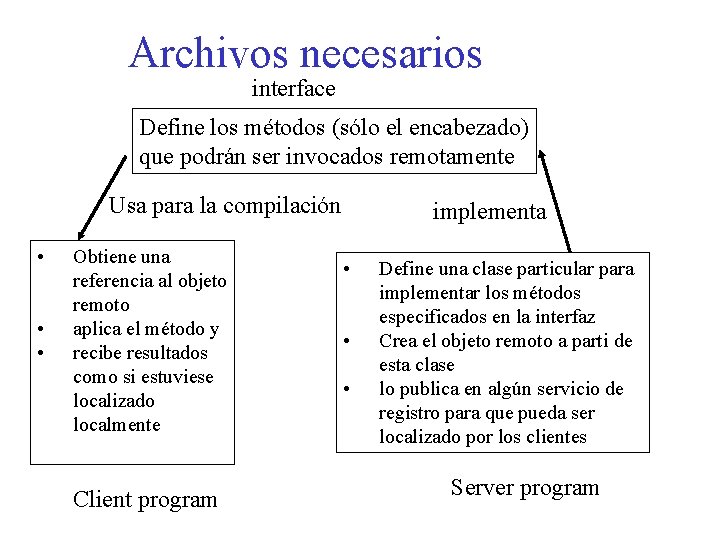 Archivos necesarios interface Define los métodos (sólo el encabezado) que podrán ser invocados remotamente