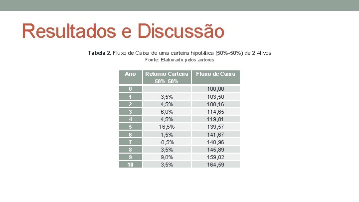 Resultados e Discussão Tabela 2. Fluxo de Caixa de uma carteira hipotética (50%-50%) de