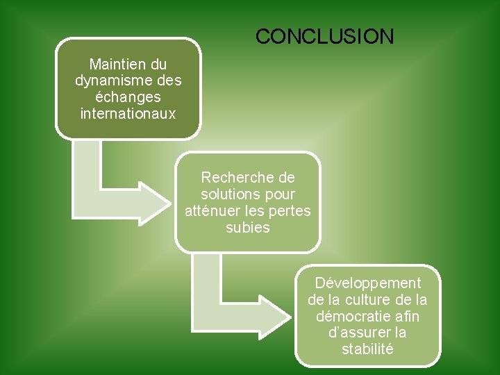 CONCLUSION Maintien du dynamisme des échanges internationaux Recherche de solutions pour atténuer les pertes