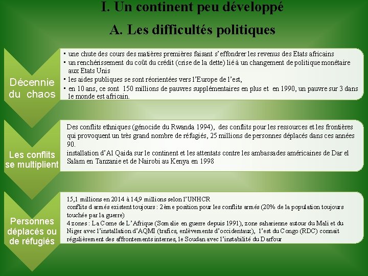 I. Un continent peu développé A. Les difficultés politiques Décennie du chaos Les conflits