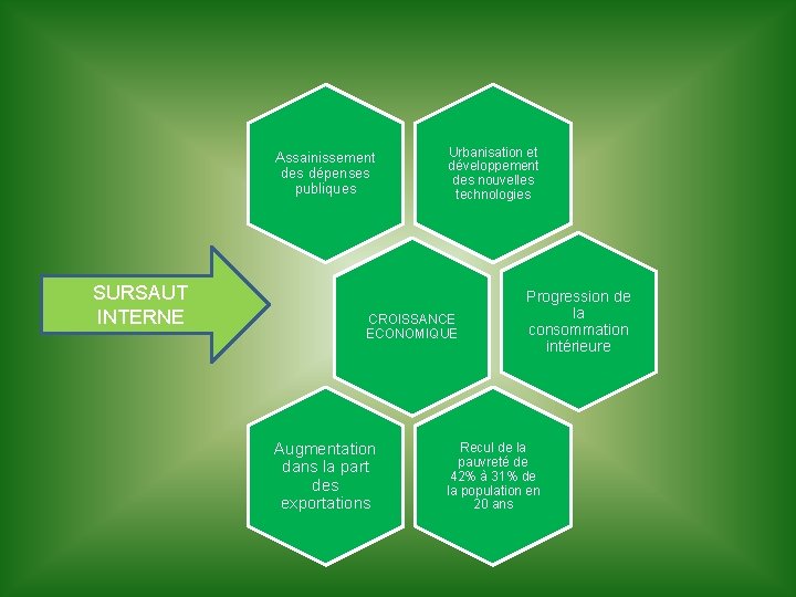 Assainissement des dépenses publiques SURSAUT INTERNE Urbanisation et développement des nouvelles technologies CROISSANCE ECONOMIQUE