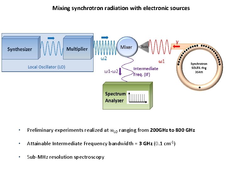 THz heterodyne spectroscopy on the AILES beamline using
