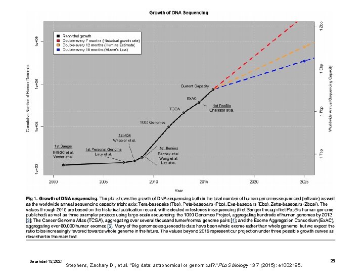 December 15, 2021 Stephens, Zachary D. , et al. "Big data: astronomical or genomical?