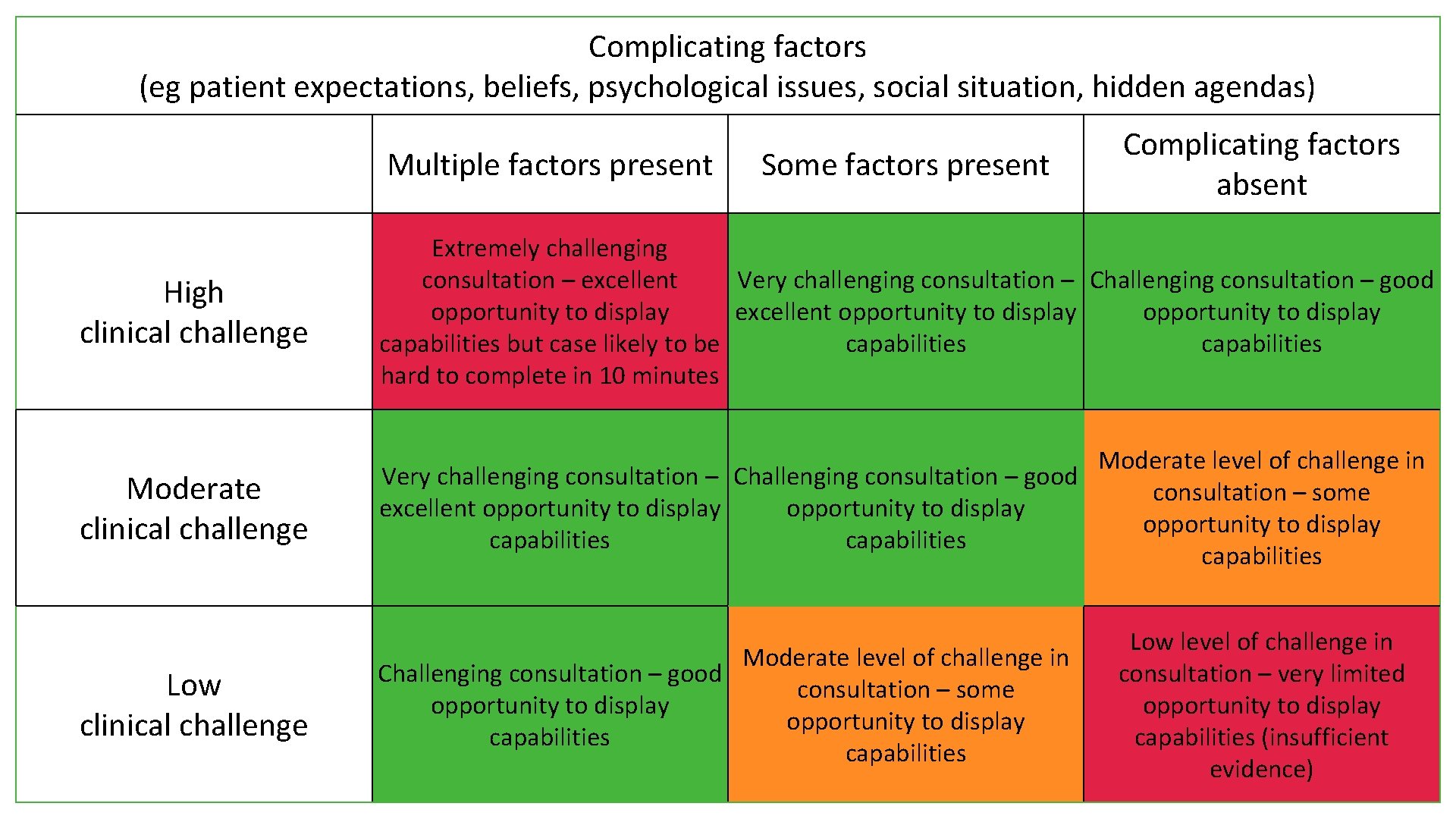 Complicating factors (eg patient expectations, beliefs, psychological issues, social situation, hidden agendas) Multiple factors