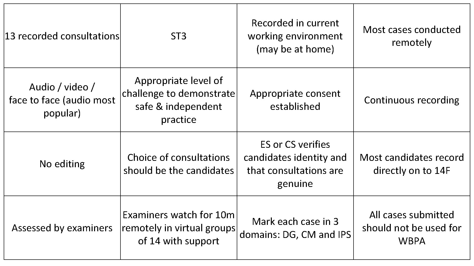 13 recorded consultations ST 3 Appropriate level of Audio / video / challenge to