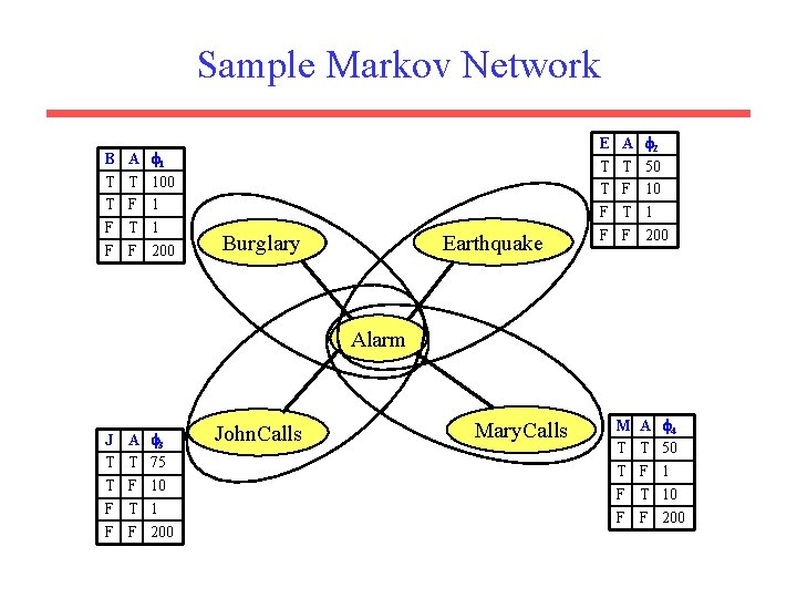 Sample Markov Network B T T F F A T F 1 100 1