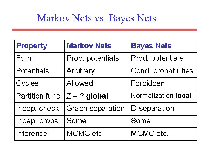 Markov Nets vs. Bayes Nets Property Markov Nets Bayes Nets Form Prod. potentials Potentials